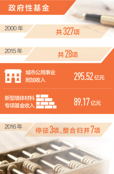 企業(yè)減負(fù)再迎利好 下月起取消、調(diào)整部分政府性基金