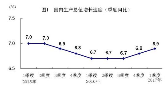 中國(guó)經(jīng)濟(jì)迎來(lái)“開門紅”一季度GDP同比增長(zhǎng)6.9%