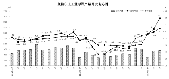 4月原煤產(chǎn)量恢復(fù)性增長(zhǎng) 發(fā)電量增速放緩