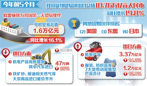 外貿延續(xù)回穩(wěn)向好態(tài)勢 5月份進出口增速雙雙反彈