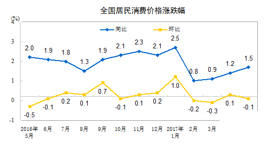 5月全國居民消費(fèi)價(jià)格總水平同比上漲1.5%