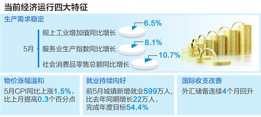 四大原因支撐 5月份我國整體經濟穩(wěn)中向好