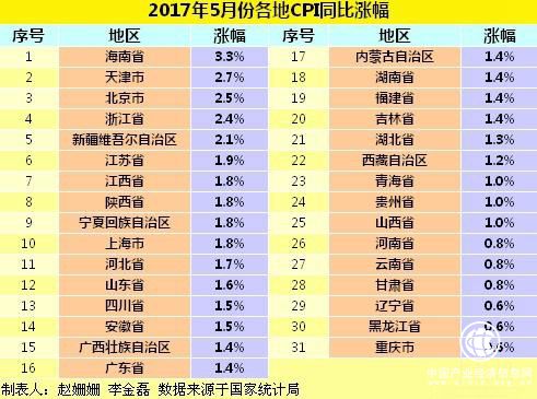 各地物價(jià)水平如何？28省5月CPI漲幅擴(kuò)大