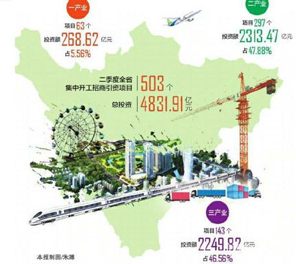 四川省重大招商引資項目量質(zhì)齊升