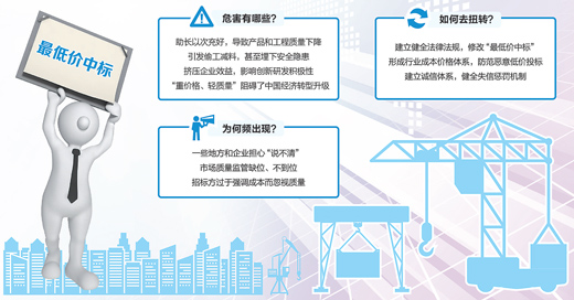 百家實體企業(yè)經(jīng)營情況調(diào)查：最低價中標(biāo)，該改改了