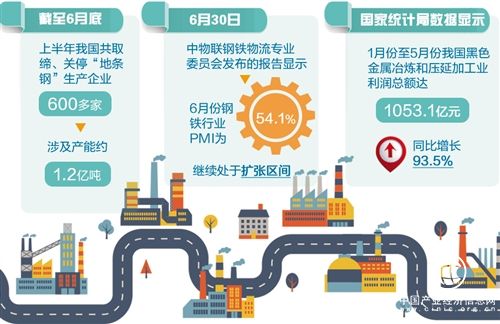 鋼鐵業(yè)去產能取得重大成果 上半年取締1.2億噸“地條鋼”