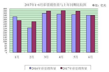 6月份全國(guó)彩票銷量338億 同比下降0.3%