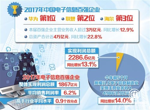 中國(guó)電子信息百?gòu)?qiáng)企業(yè)成為行業(yè)風(fēng)向標(biāo)