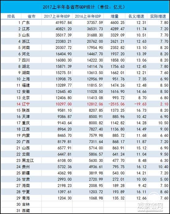 2017上半年統(tǒng)計(jì)數(shù)據(jù)，吉林和西藏尚未公布