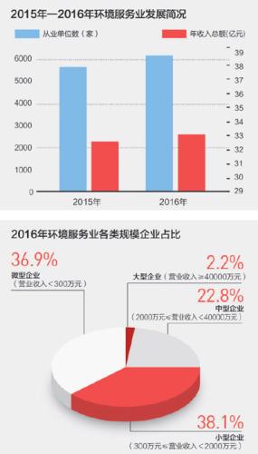 　　數(shù)據(jù)來源：2015、2016年度環(huán)境服務(wù)業(yè)財務(wù)統(tǒng)計調(diào)查 制圖：張芳曼