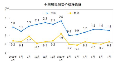 CPI同比漲幅走勢圖。來自國家統(tǒng)計局