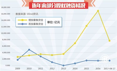 加快多層次資本市場(chǎng)體系建設(shè) 改變過度依賴銀行局面