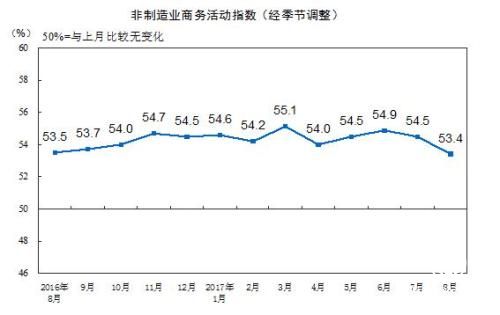 8月中國非制造業(yè)商務活動指數為53.4% 環(huán)比降1.1%