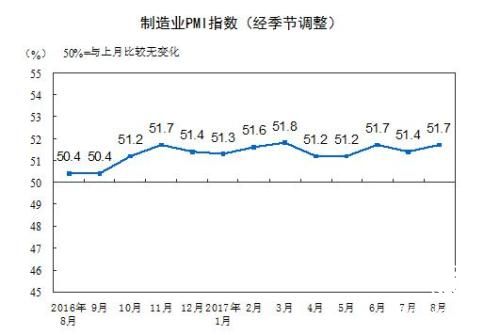 8月中國(guó)制造業(yè)采購(gòu)經(jīng)理指數(shù)為51.7% 環(huán)比漲0.3%