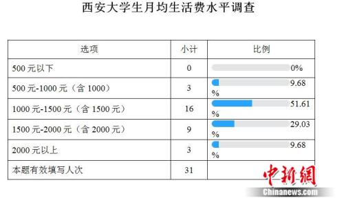 高校生活費調(diào)查：大學生一個月要花多少錢？