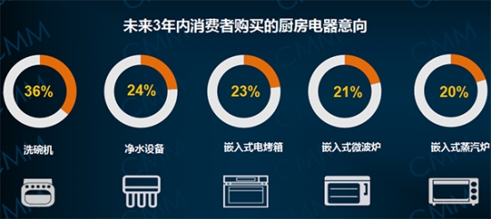 廚電產(chǎn)業(yè)深度變革 傳統(tǒng)“貴族”恐遭分權(quán)