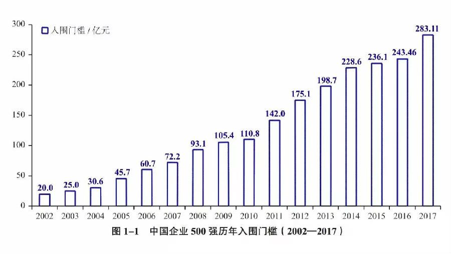 國電、中石化、中石油營收居中國企業(yè)500強(qiáng)前三