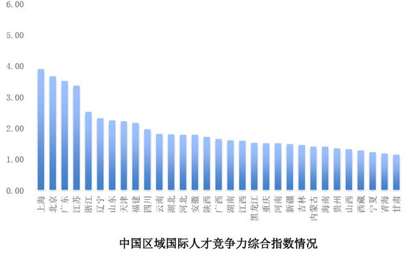 報告顯示：我國國際人才競爭力總體水平不高，上海剛及格