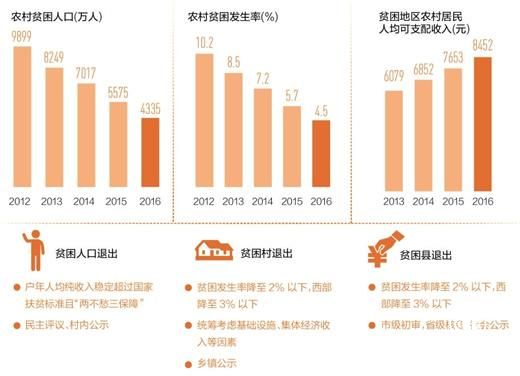 5年來(lái)每年超1000萬(wàn)人脫貧：負(fù)擔(dān)輕了 日子穩(wěn)了