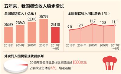 新常態(tài)下亮點(diǎn)多：消費(fèi)再升級(jí) 吃出享受來