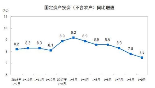 1-9月全國固定資產(chǎn)投資(不含農(nóng)戶)同比增長7.5%