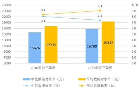 前三季度全國居民人均可支配收入19342元