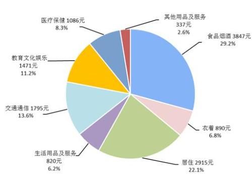 2017年前三季度居民人均消費支出及構(gòu)成