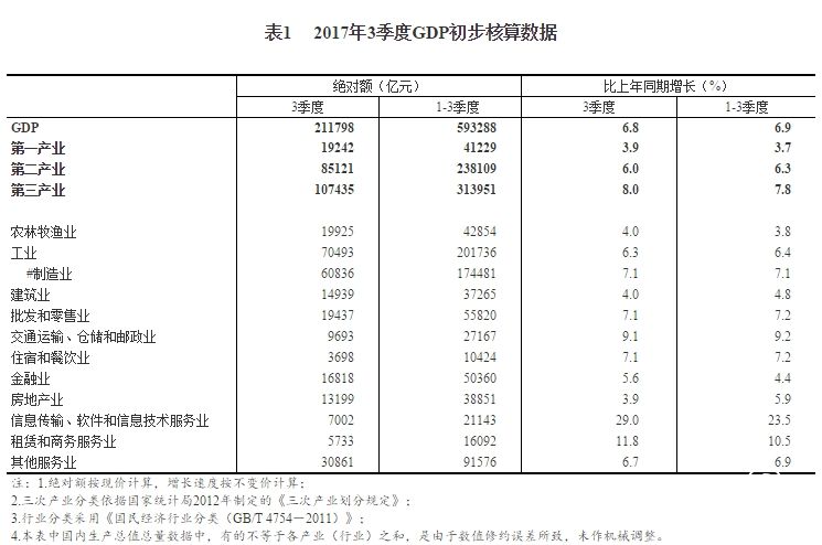 2017年三季度我國GDP初步核算結(jié)果