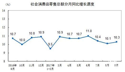 前三季度社會消費品零售總額同比增10.4%