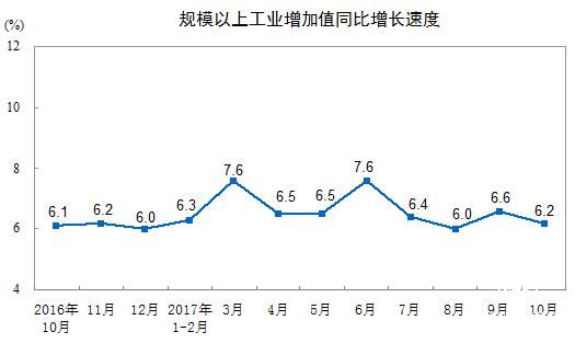 2017年10月規(guī)模以上工業(yè)增加值增長6.2%