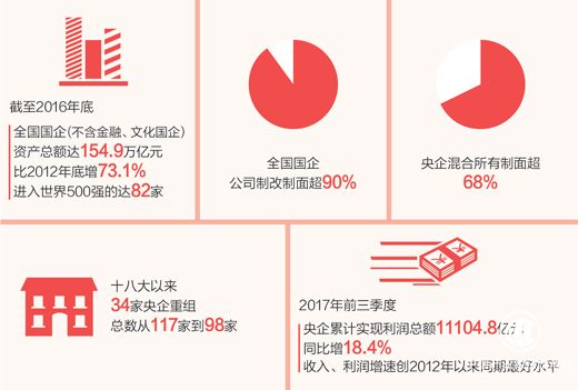 新起點 國企改革如何發(fā)力