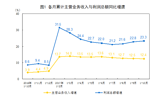 1-10月份全國規(guī)模以上工業(yè)企業(yè)利潤增長23.3%