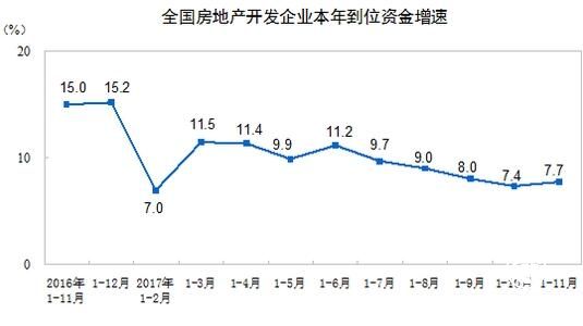 前11月房地產(chǎn)開(kāi)發(fā)投資和銷售面積增速雙雙回落