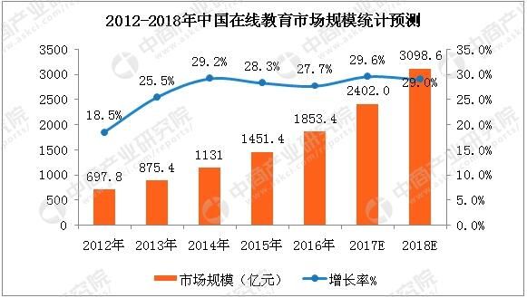 2018年中國(guó)在線教育市場(chǎng)規(guī)模有望突破3000億元