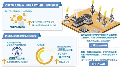 氣價(jià)“瘋漲”后已現(xiàn)回落 解“氣荒”難題還需治本