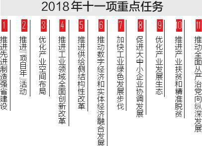 四川：2018年工業(yè)經(jīng)濟向高質(zhì)量邁進