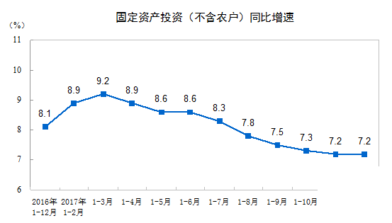 2017年全國(guó)固定資產(chǎn)投資（不含農(nóng)戶）增長(zhǎng)7.2%