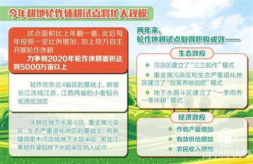 到2020年我國耕地輪作休耕面積力爭超5000萬畝