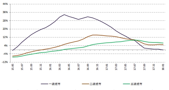 一線城市新房?jī)r(jià)格跌回去年 32個(gè)月來首次同比負(fù)增長(zhǎng)