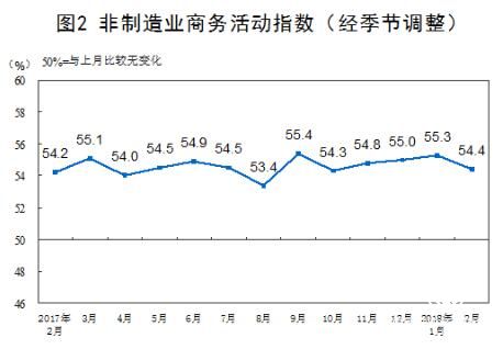 2月份中國(guó)非制造業(yè)商務(wù)活動(dòng)指數(shù)為54.4%