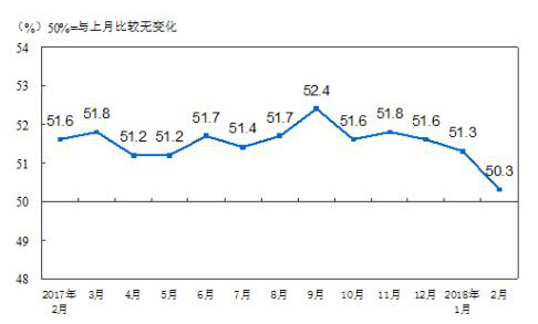 2018年2月中國制造業(yè)PMI為50.3% 增速放緩