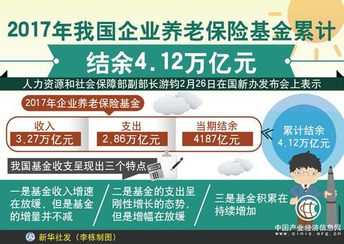 2017年我國(guó)企業(yè)養(yǎng)老保險(xiǎn)基金累計(jì)結(jié)余4.12萬(wàn)億元