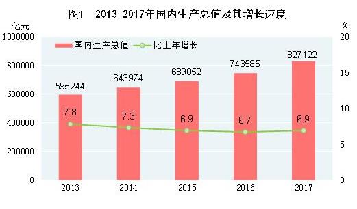 中華人民共和國2017年國民經(jīng)濟(jì)和社會發(fā)展統(tǒng)計公報