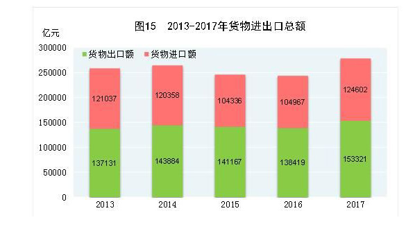 2017年貨物進(jìn)出口總額277923億元 同比增長(zhǎng)14.2%