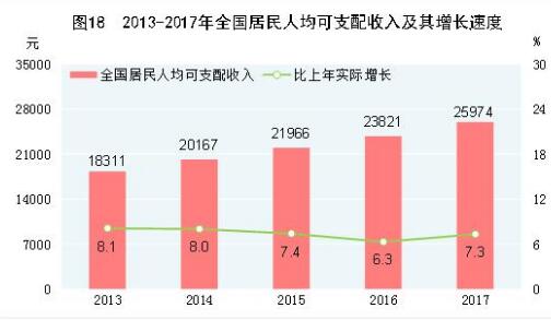 2017年全國居民人均可支配收入25974元