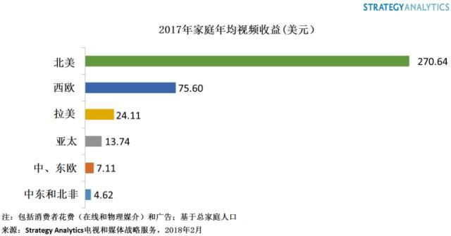 全球視頻市場規(guī)模700億美元，中國收益排名第二