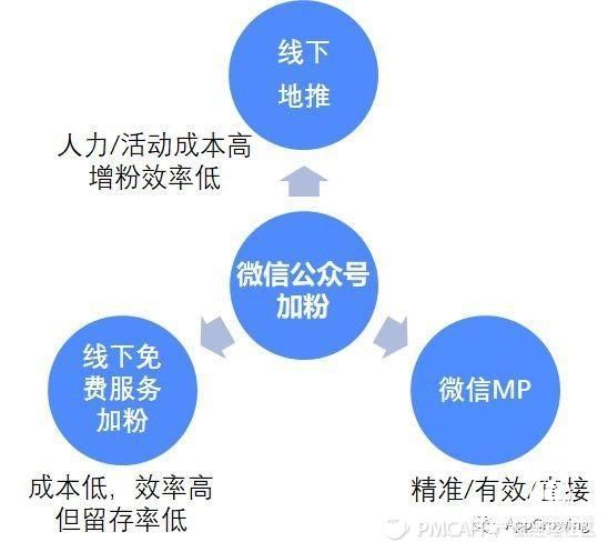 從入門到高手 教你玩轉(zhuǎn)微信公眾號加粉運營