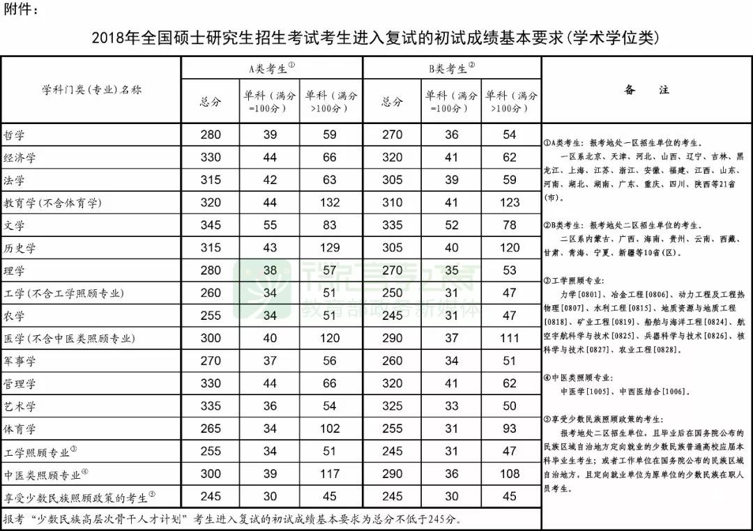 教育部發(fā)布2018考研國家線公布，23日起可申請調(diào)劑