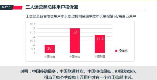 數據告訴你三大運營商哪家用戶投訴率最高