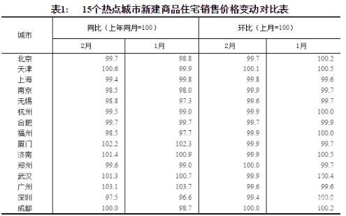 統(tǒng)計(jì)局：2月份商品住宅銷售價(jià)格延續(xù)總體穩(wěn)定態(tài)勢(shì)